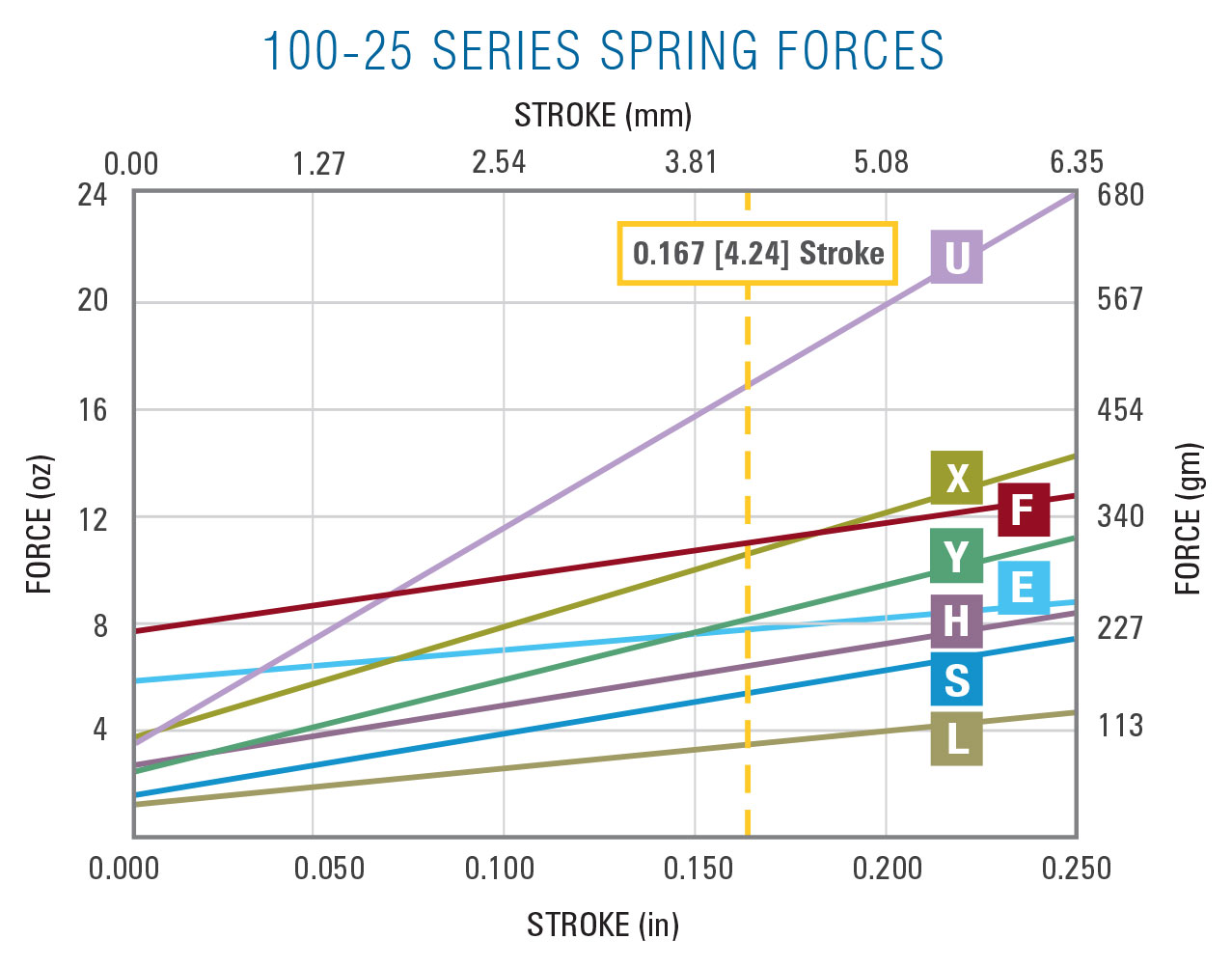 Spring Force Chart