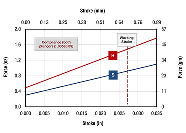 stroke force chart