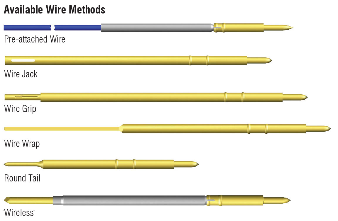 Available Wire Methods