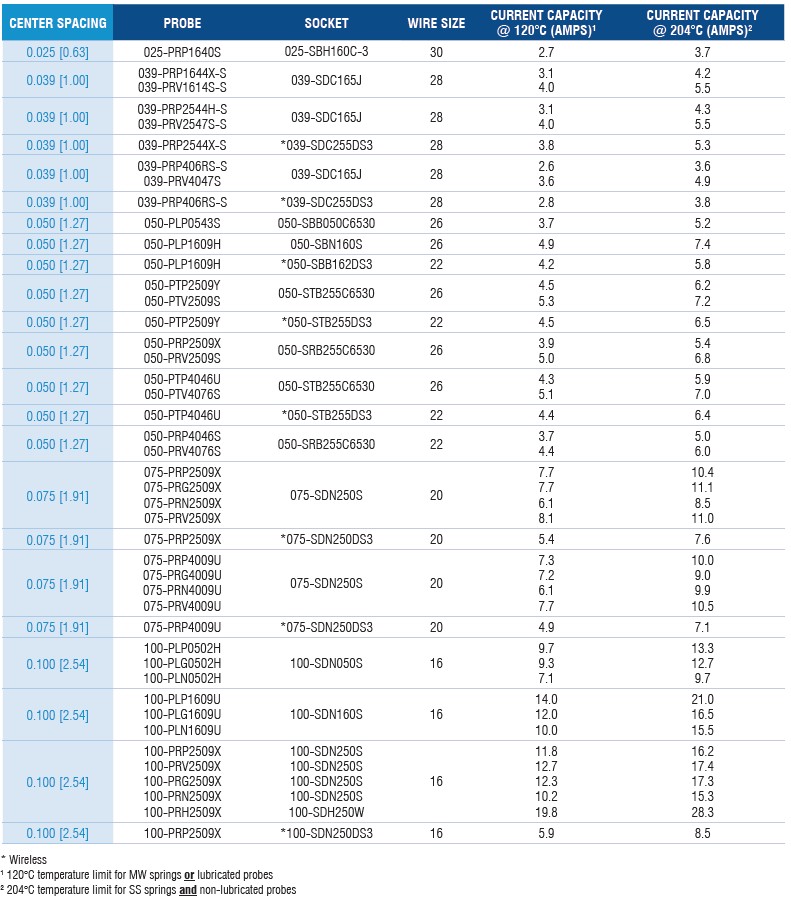Conventional Data Chart