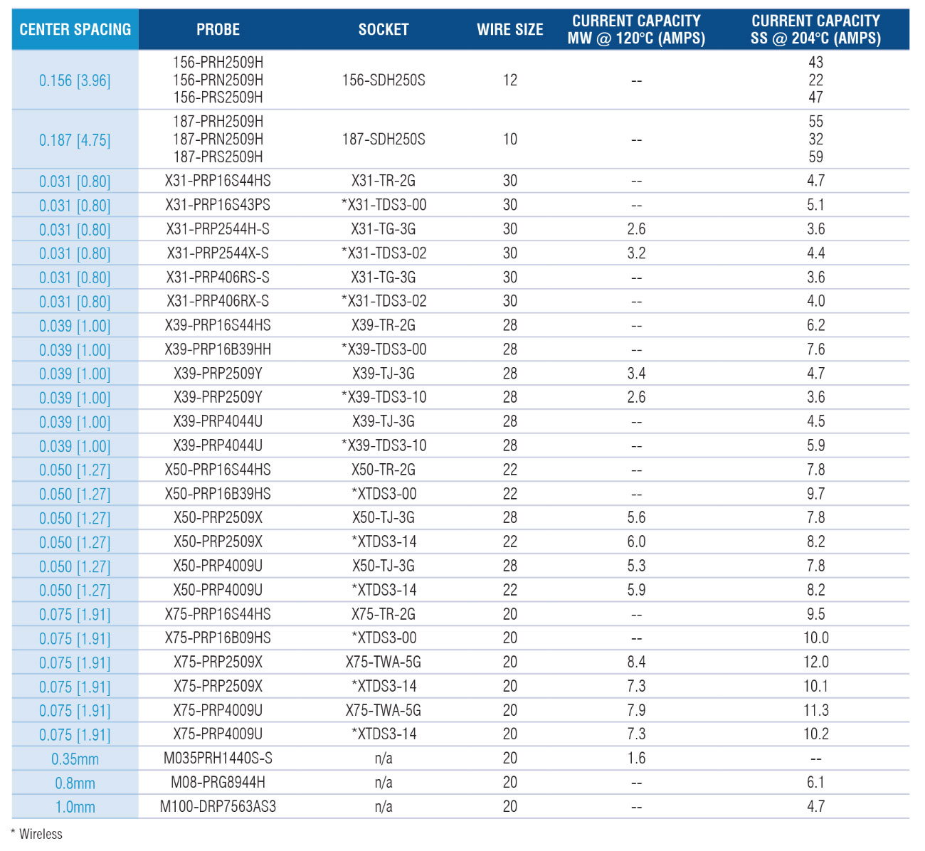 X Probe Data Chart