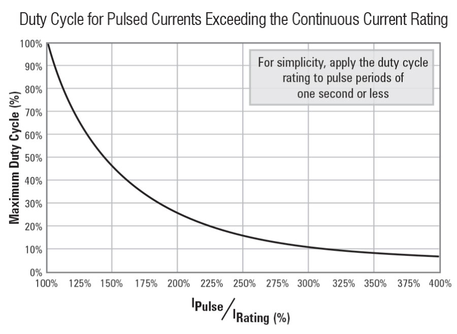 Duty Cycle Current