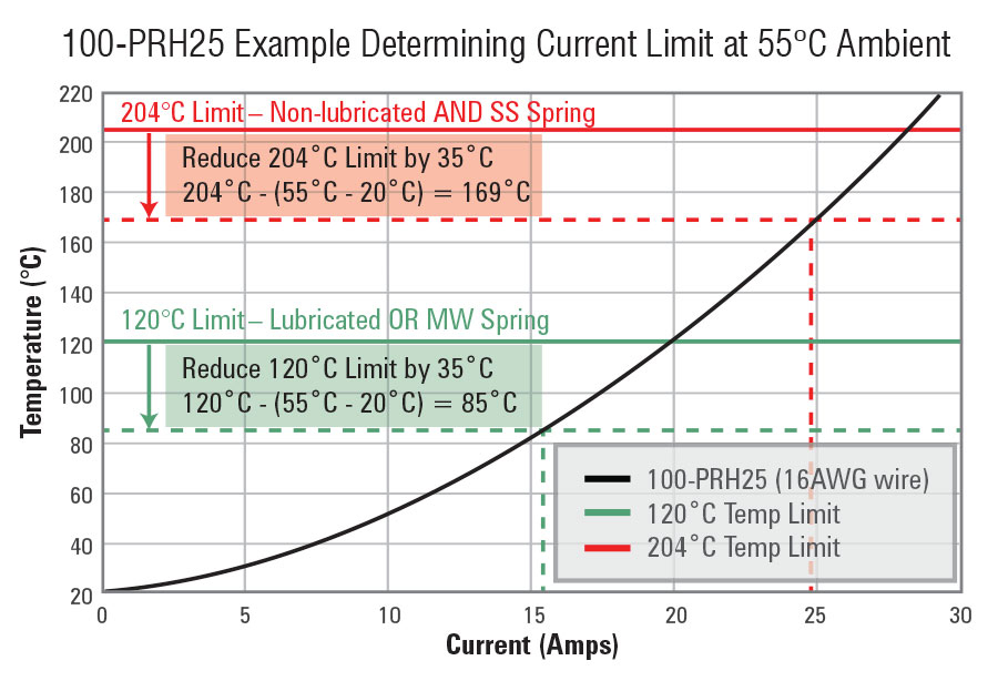 Current Limit @ 55°