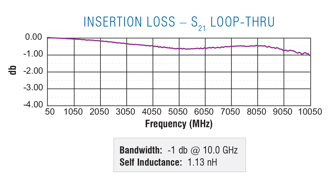 Insertion Loss S21 Loop-Thru