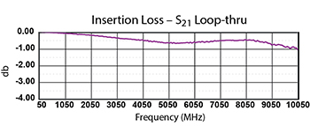 Insertion Loss S21 Loop-thru