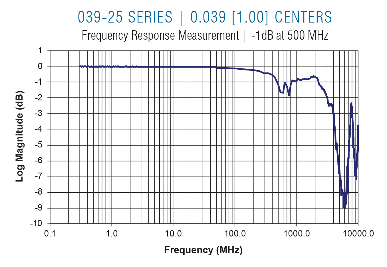 039-25 Frequency on 0.039 centers