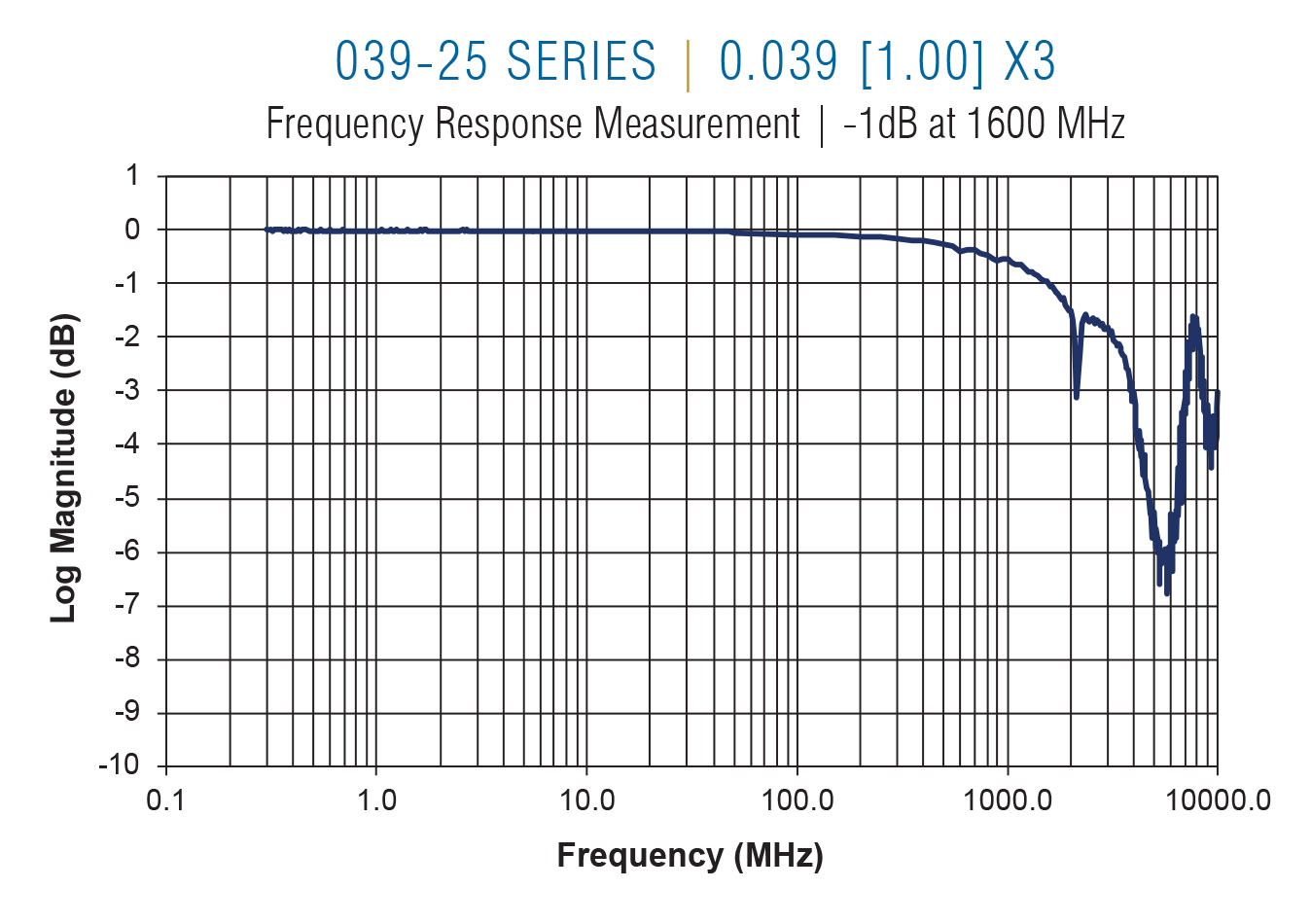 039-25 Frequency on 0.039 centers x3
