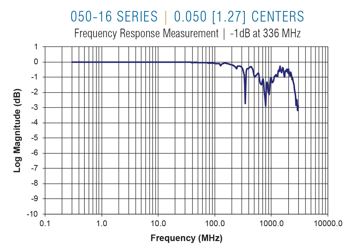 050-16 Frequency on 0.050 centers