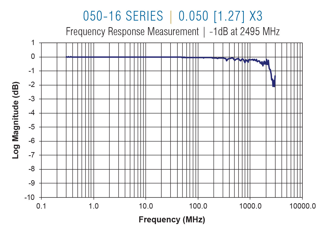 050-16 Frequency on 0.050 centers x3