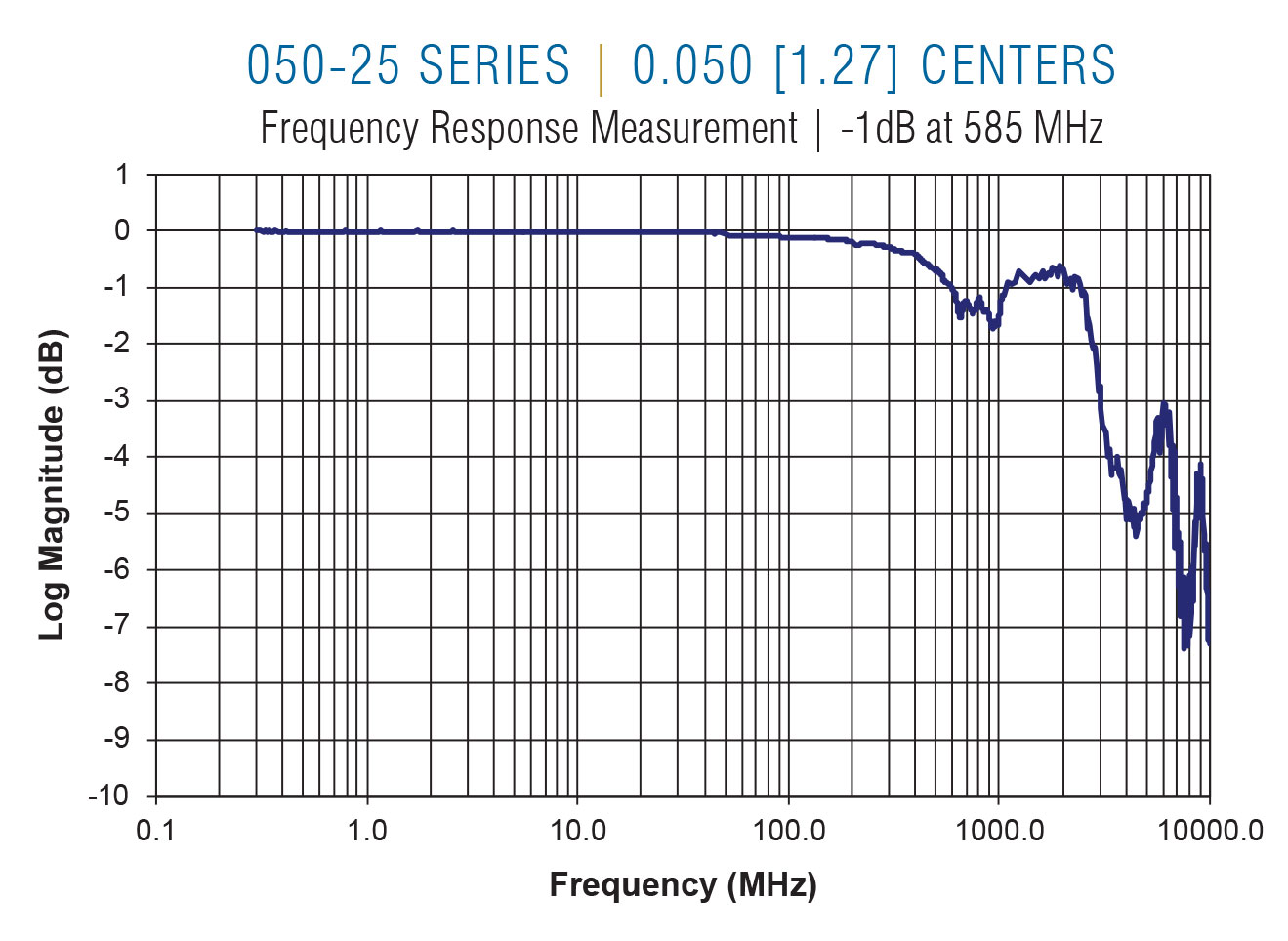 050-25 Frequency on 0.050 centers