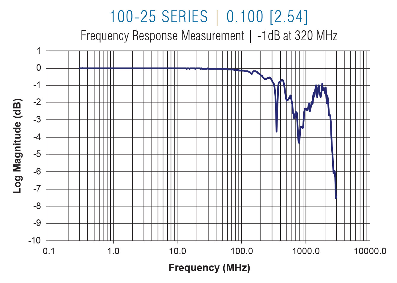 100-25 Frequency on 0.100 centers