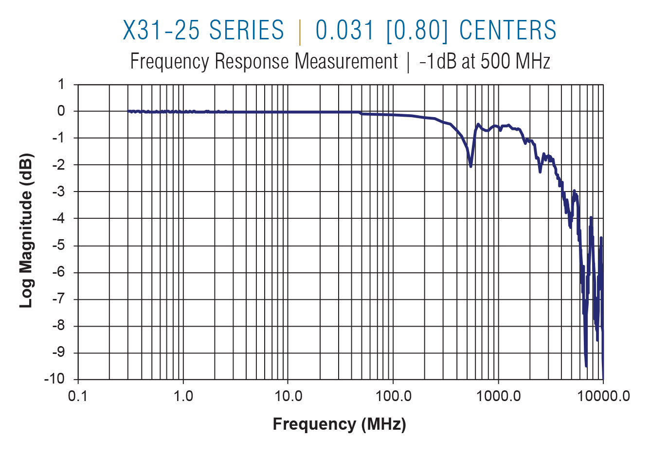 X31-25 Frequency on 0.031 centers