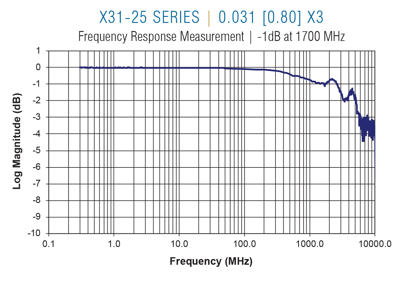 X31-25 Frequency on 0.031 centers x3