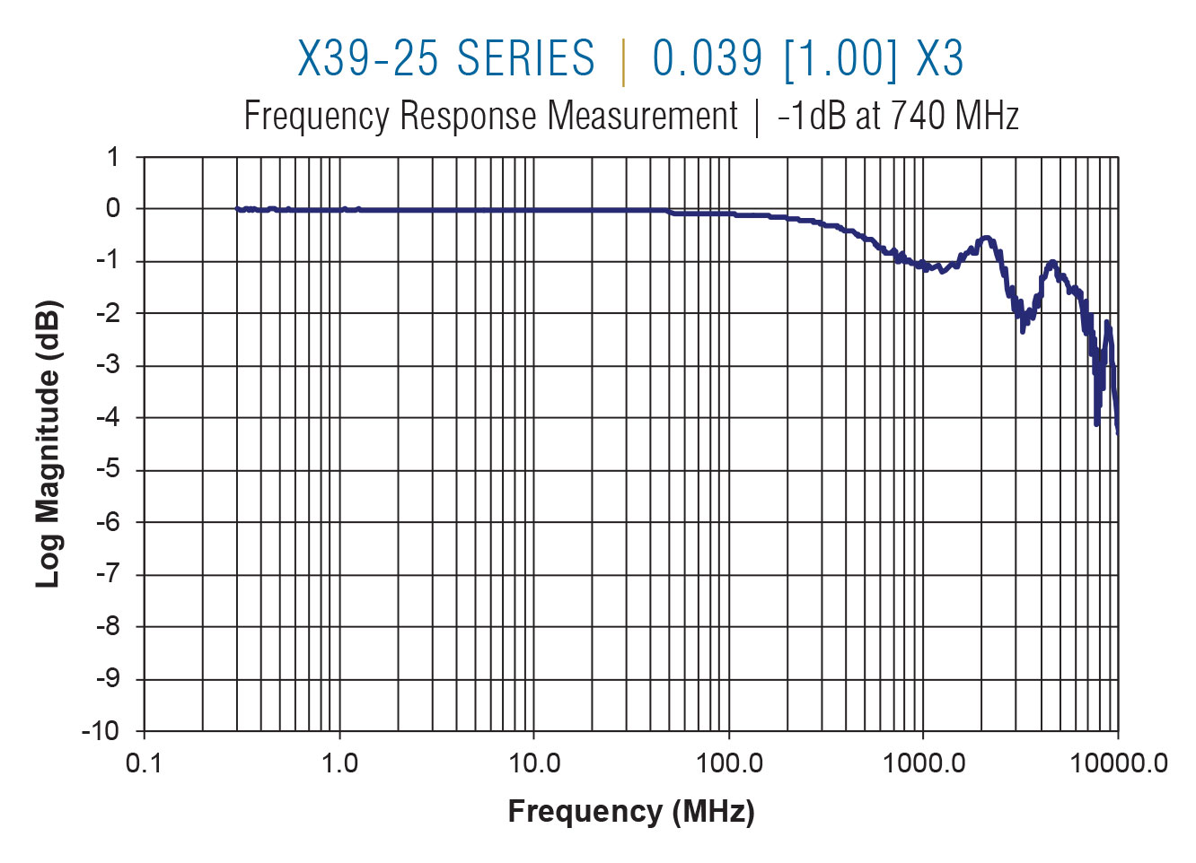 X39-25 Frequency on 0.050 centers x3