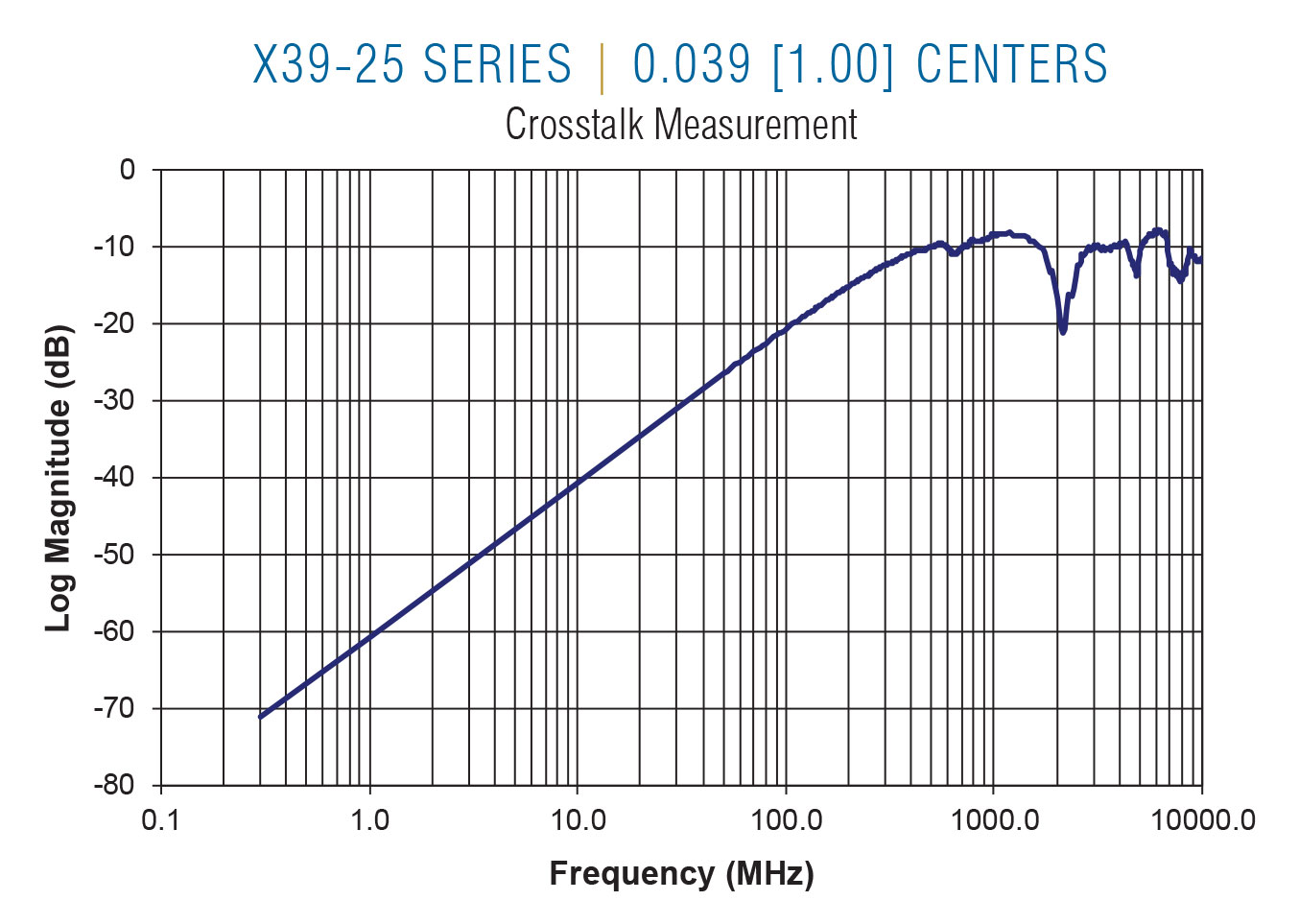 X39-25 Crosstalk on 0.050 centers