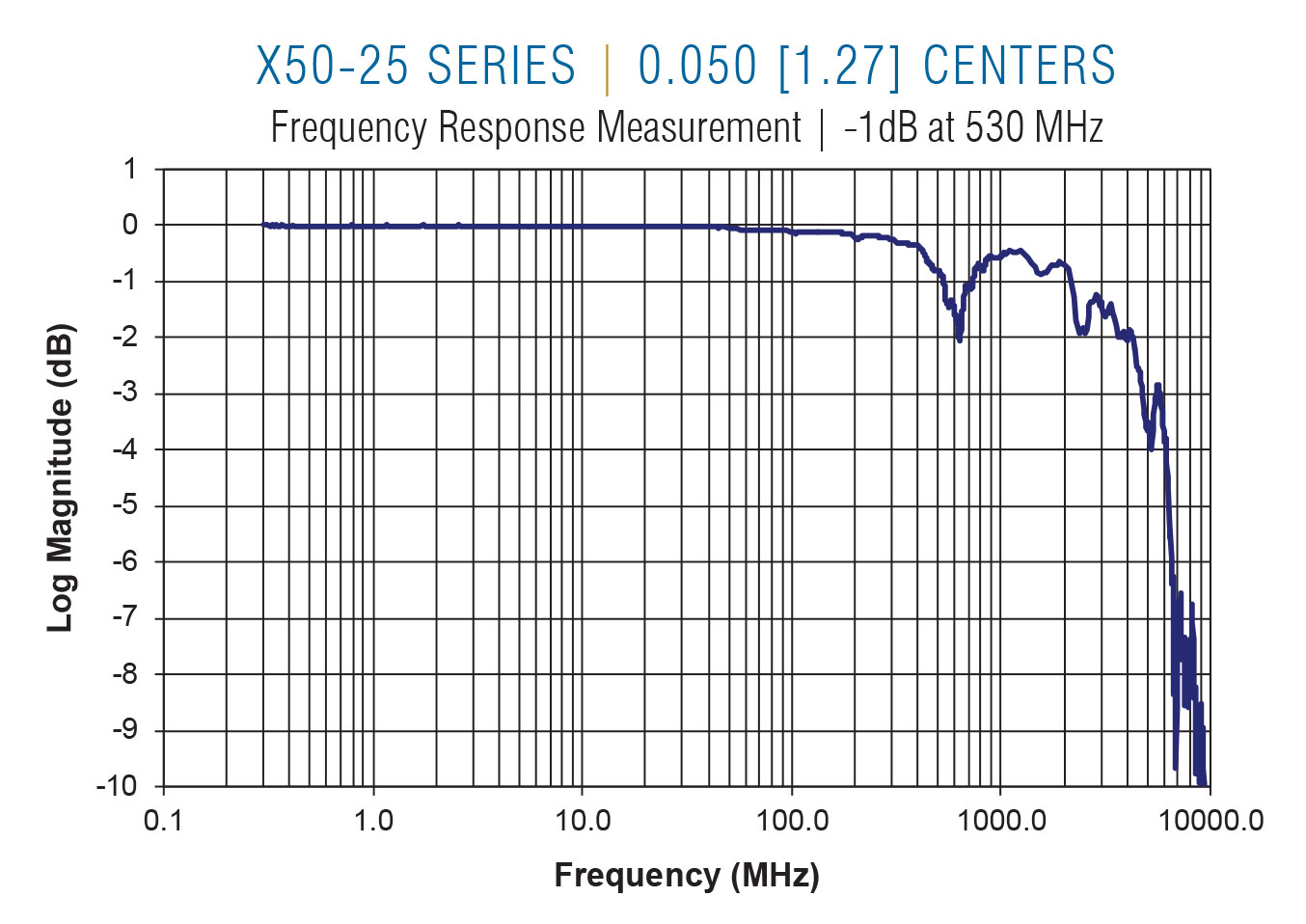 X50-25 Frequency on 0.050 centers
