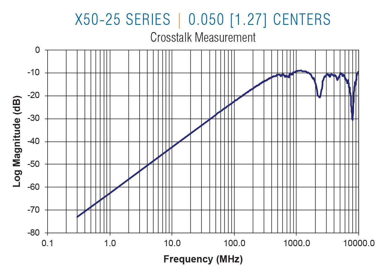 X50-25 Crosstalk on 0.050 centers