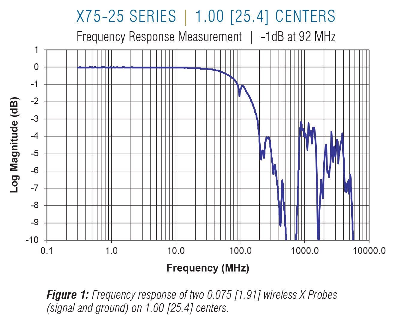 X75-25 Frequency on 1.00 centers