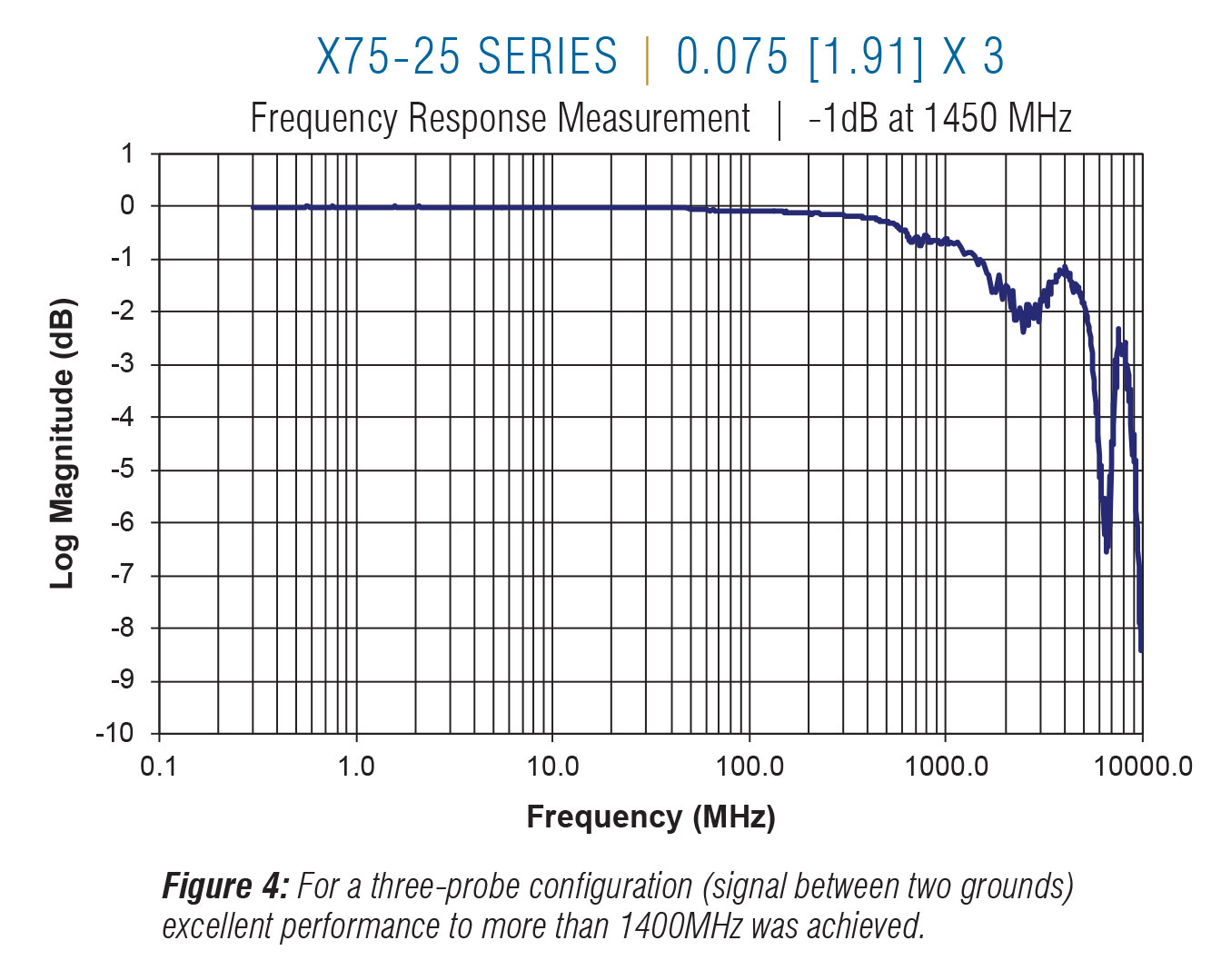 X75-25 Frequency on 0.075 centers x3