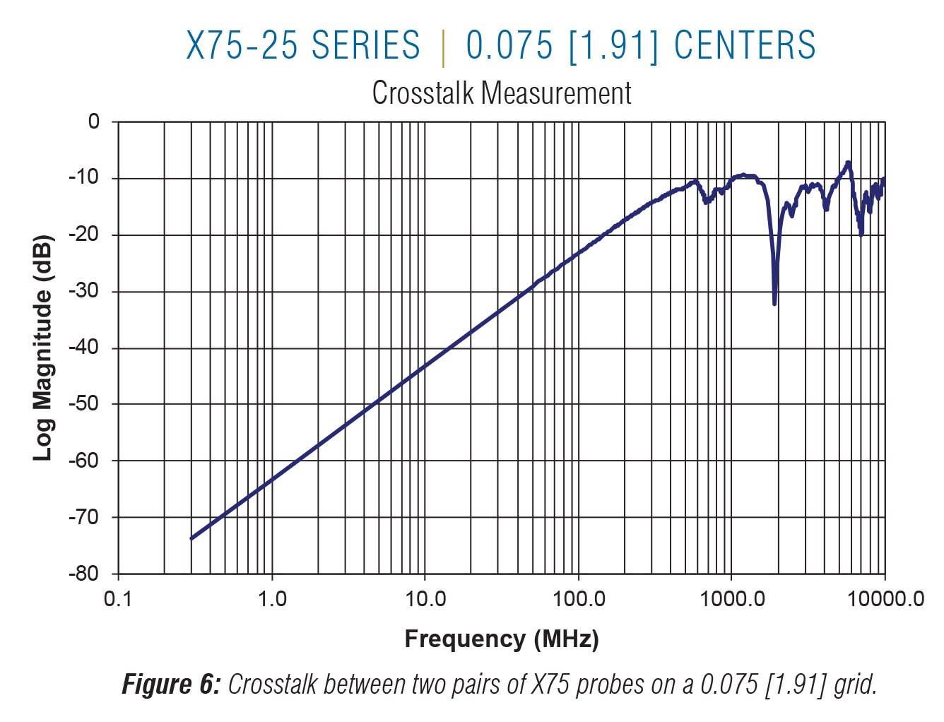 X75-25 Crosstalk on 0.075 centers