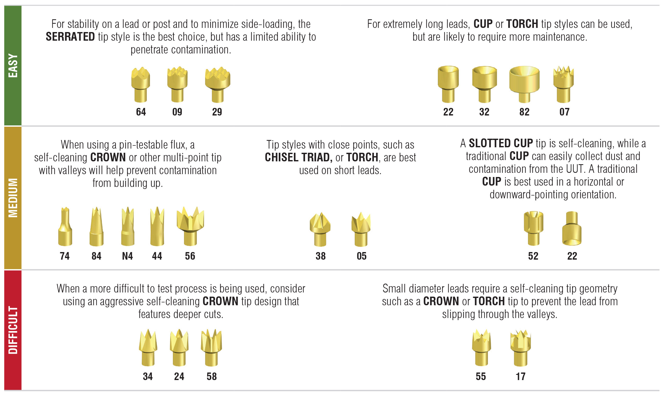 Easy-Medium-Difficult Tip Selection - Leads & Posts