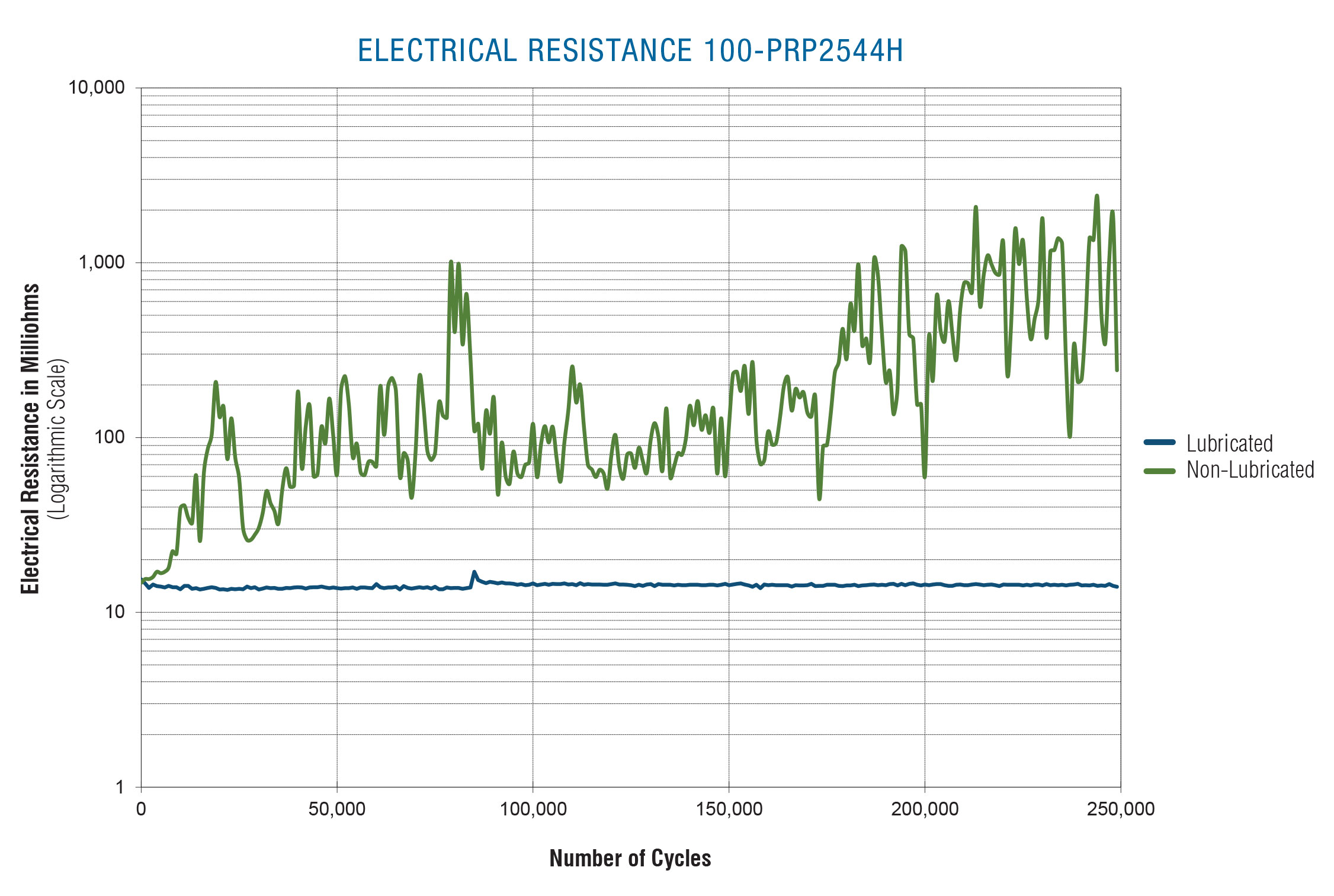 Electrical Resistance Chart