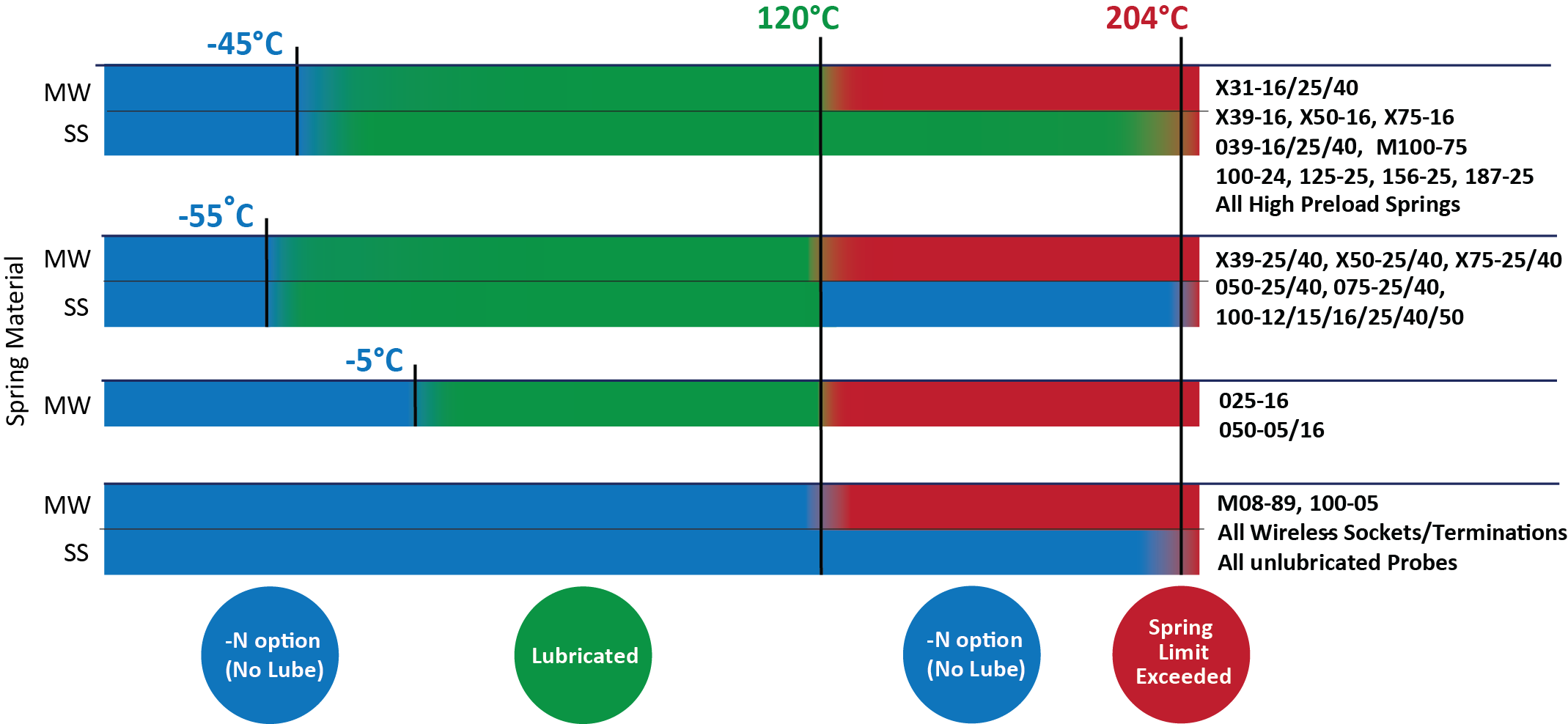 Working Temperature Ranges QA Technology