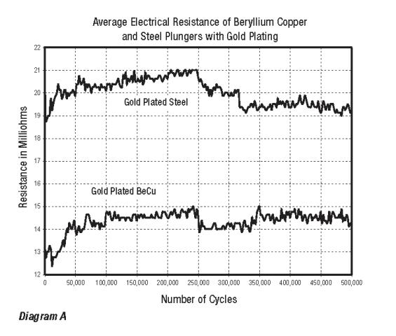chart showing average electrical resistance of beryllium copper and steel plungers with gold plating
