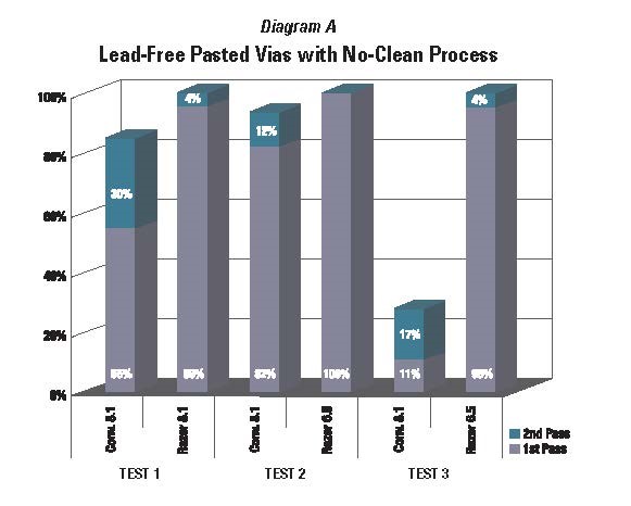 chart showing first pass yields with 8R steel razor